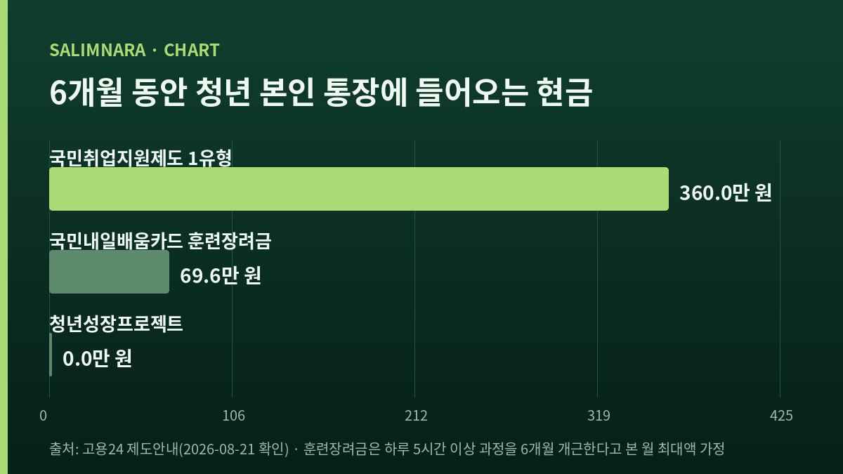 제도별로 청년 본인에게 6개월간 오는 현금을 비교한 가로 막대 그래프