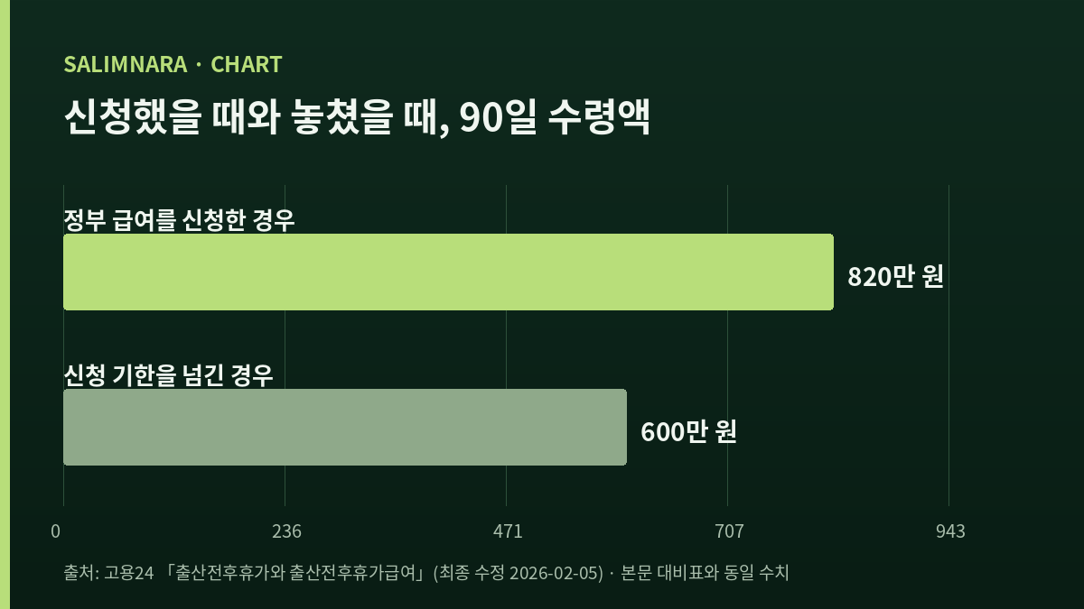 신청한 경우와 신청 기한을 넘긴 경우의 수령액을 비교한 막대 도표