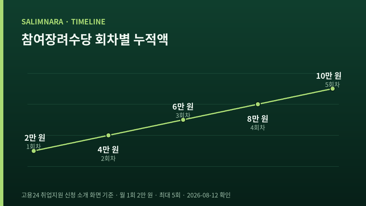 회차가 늘수록 값이 한 칸씩 올라가는 꺾은선 그림