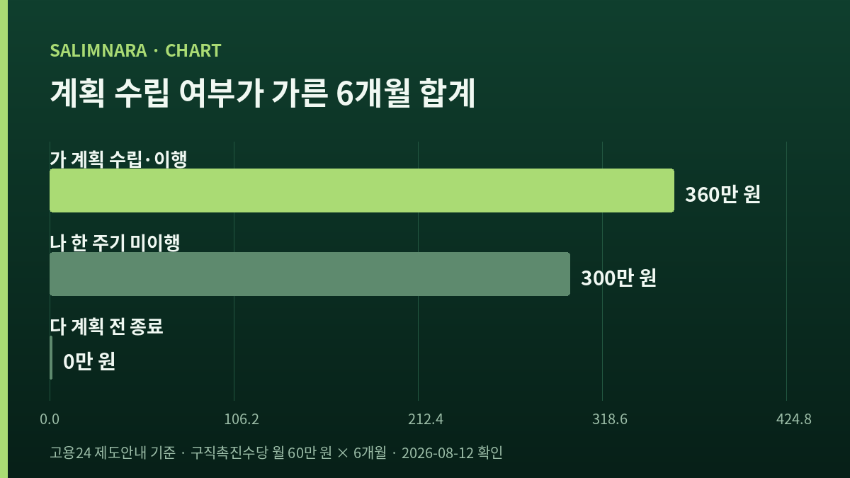 길이가 서로 다른 가로 막대 세 개가 위아래로 놓이고 맨 아래 사례는 0이라 막대가 없는 그림