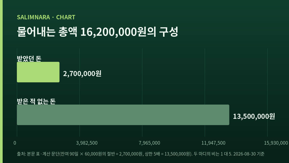 물어내는 총액 16,200,000원을 받았던 돈 2,700,000원과 받은 적 없는 돈 13,500,000원 두 마디로 나눈 자체 도표