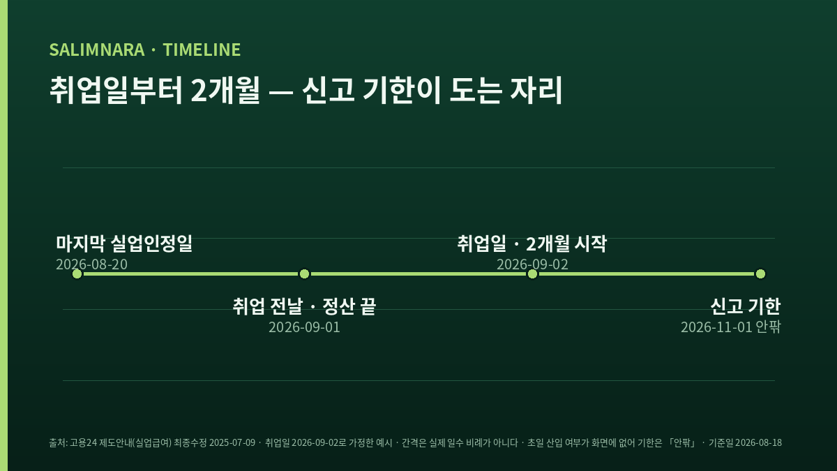 취업일과 신고 기한을 날짜로 표시한 시간축 도표