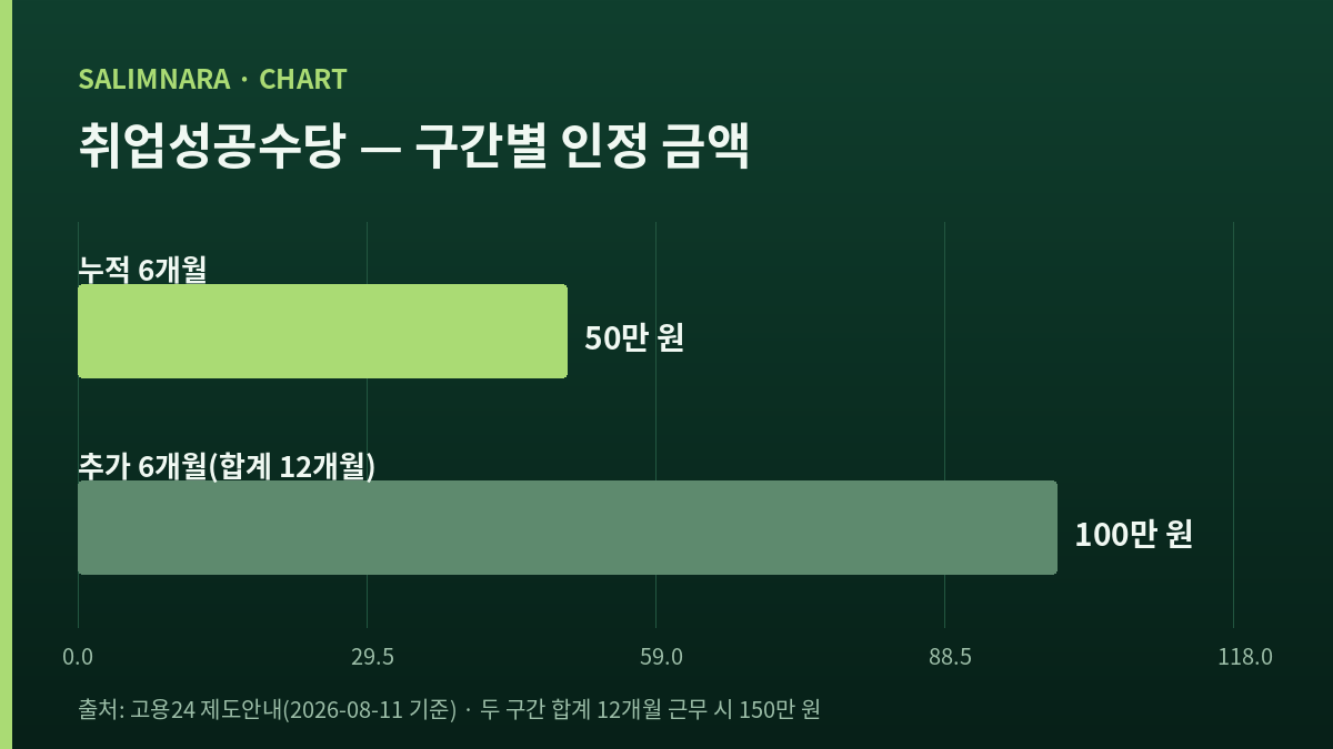 누적 6개월 50만 원과 추가 6개월 100만 원을 나란히 놓은 가로 막대 그림