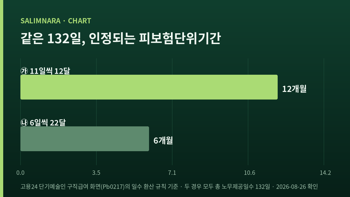 같은 132일이 12개월과 6개월로 갈리는 것을 나타낸 가로 막대