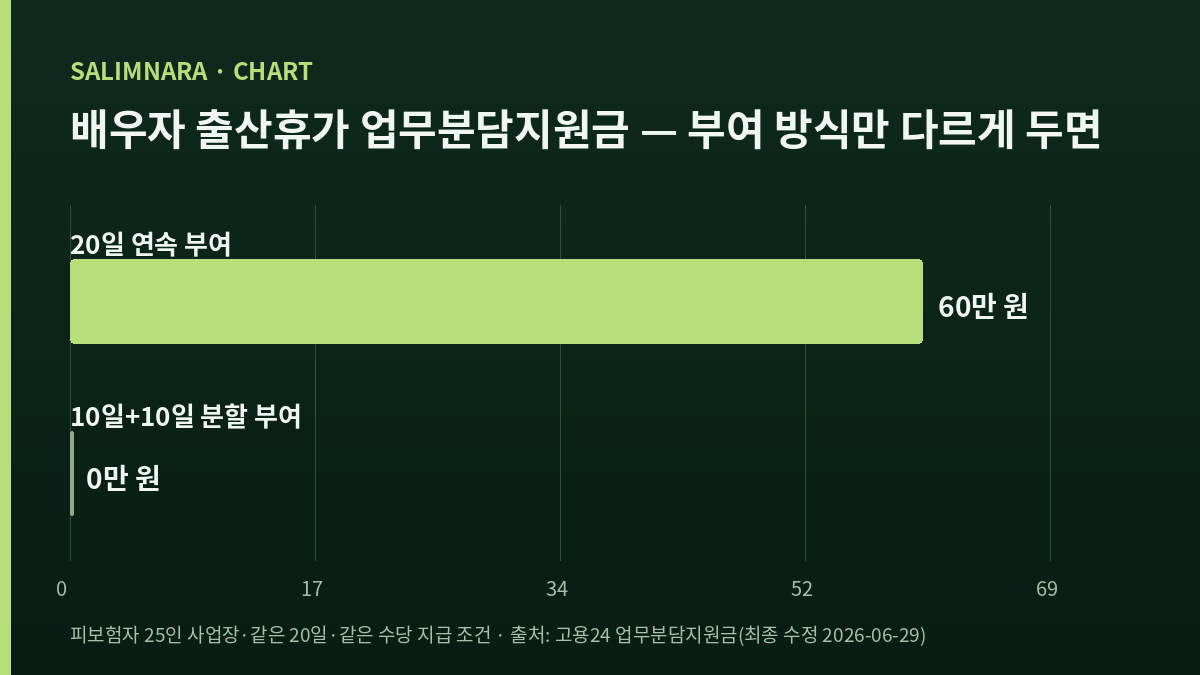 배우자 출산휴가를 연속으로 부여한 경우와 나눠 부여한 경우의 지원금 차이를 나타낸 막대그래프