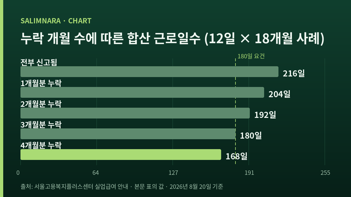누락 개월 수에 따라 합산 근로일수가 216일에서 168일까지 줄어드는 것을 180일 기준선과 함께 나타낸 가로 막대 도표