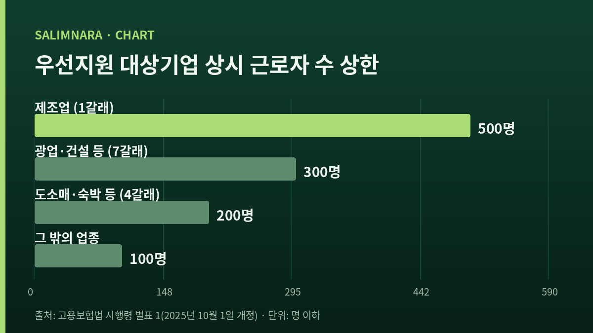 업종 갈래별 우선지원 대상기업 상시 근로자 수 상한을 나란히 놓은 가로 막대 넷