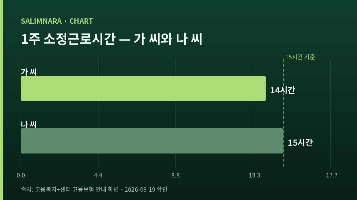 두 사람의 1주 소정근로시간을 비교한 가로 막대 도표