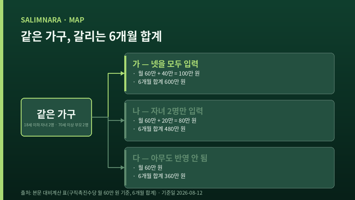 왼쪽 상자에서 오른쪽으로 갈라져 나온 상자 세 개에 각각 다른 금액이 적힌 그림