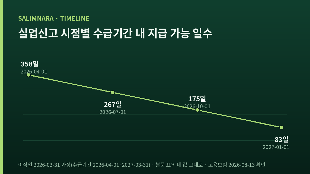실업신고 시점별로 수급기간 안에 남는 지급 가능 일수를 나타낸 꺾은선 도표