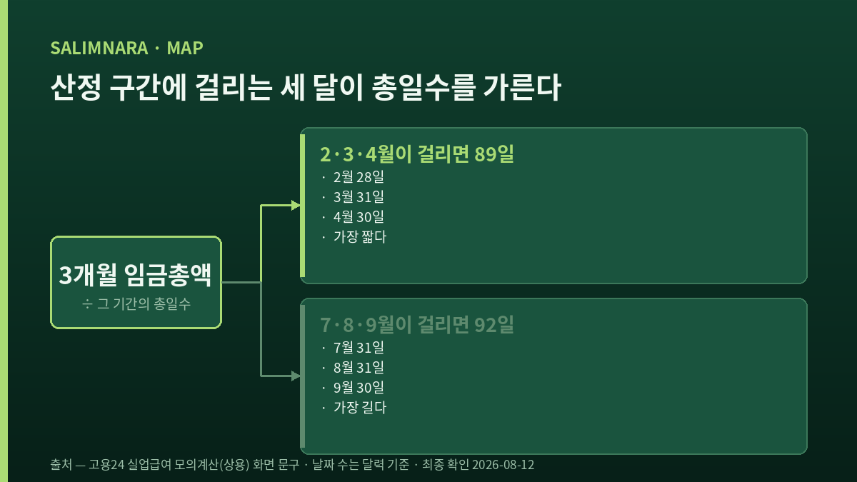 세 달 조합에 따라 산정 총일수가 89일과 92일로 갈리는 것을 보인 자체 도표