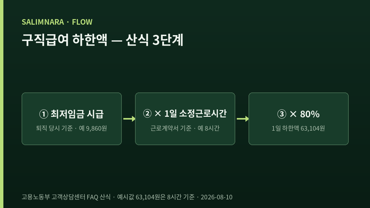 최저임금 시급에서 구직급여 하한액이 나오는 계산 흐름도