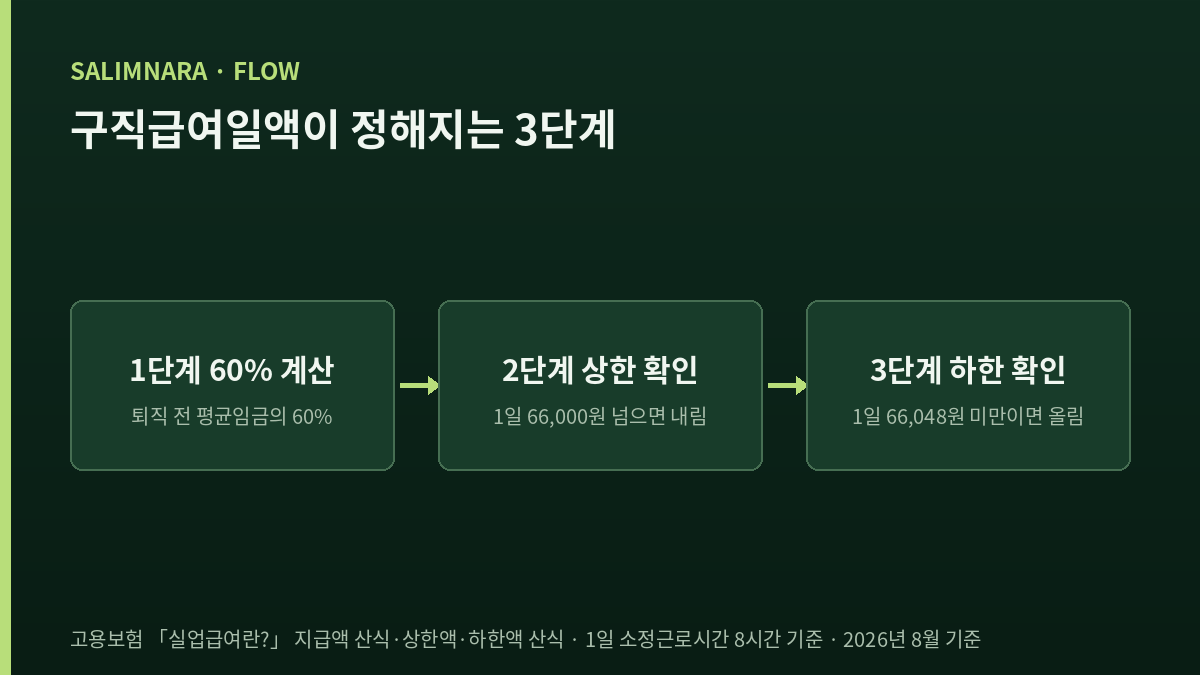 구직급여일액이 정해지는 세 단계를 왼쪽에서 오른쪽으로 나타낸 흐름 도표