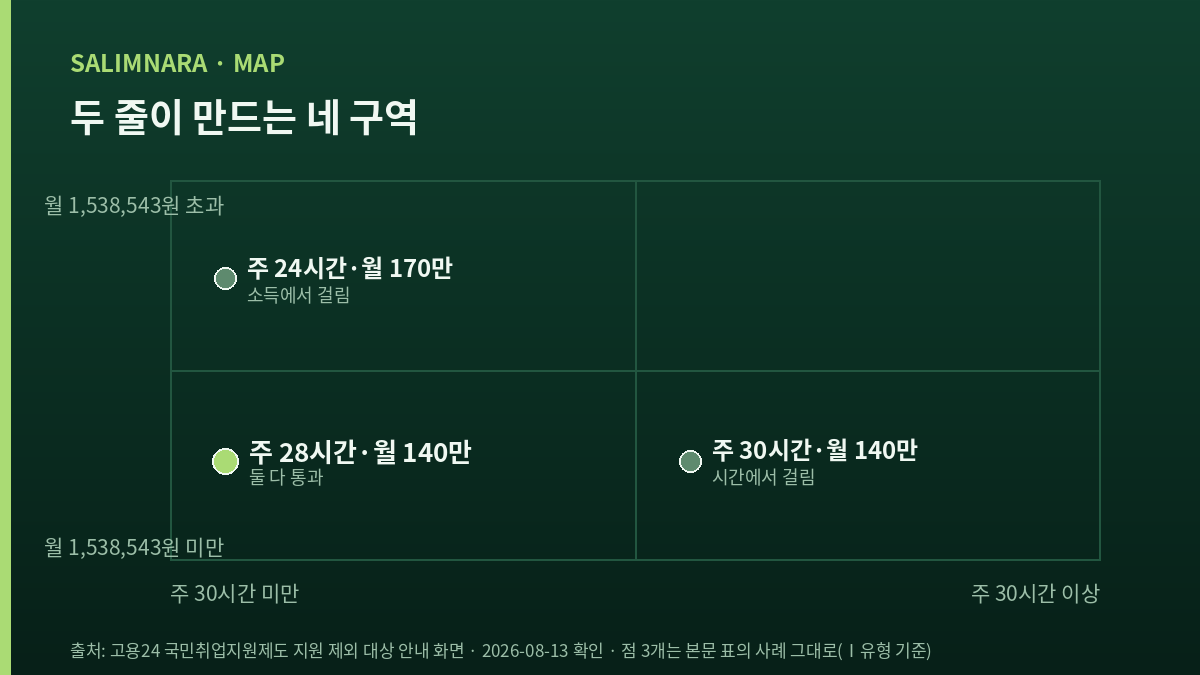 국민취업지원제도 Ⅰ유형 참여 경계 사분면 — 가로축 주 30시간, 세로축 본인 월평균 소득 1,538,543원