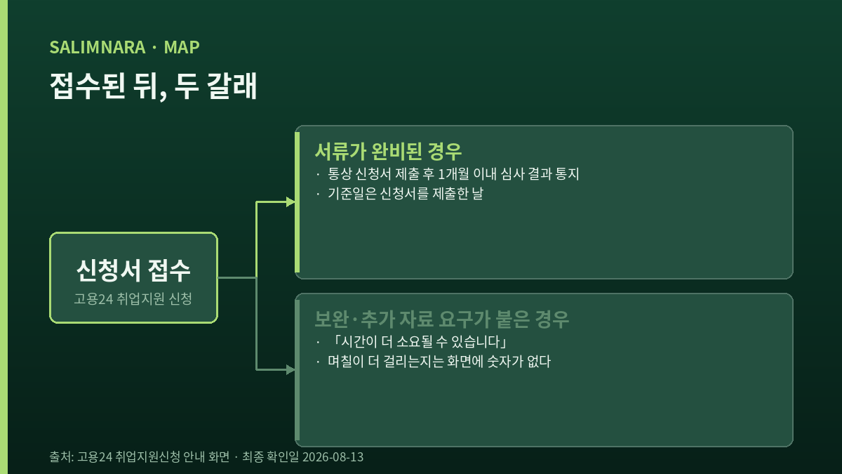 왼쪽 상자 하나에서 오른쪽 상자 두 개로 갈라지는 분기 도표