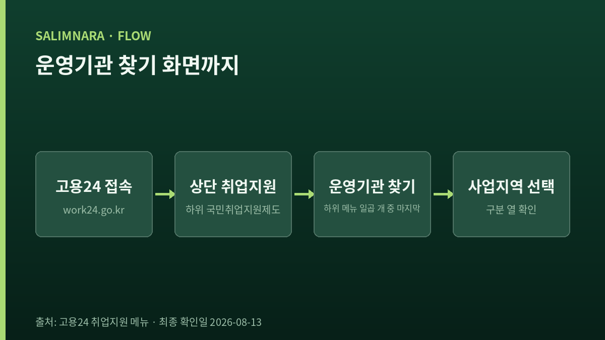 운영기관 찾기 화면까지의 네 단계 경로 도표