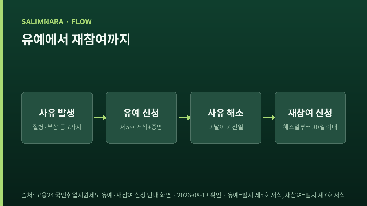국민취업지원제도 유예·재참여 순서 흐름도 — 사유 발생, 유예 신청(제5호), 사유 해소, 30일 이내 재참여 신청(제7호)