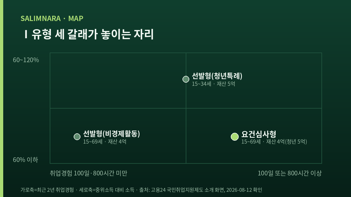 가로축 취업경험과 세로축 소득으로 나뉜 사분면 위에 요건심사형·선발형 비경제활동·선발형 청년특례 세 점이 각기 다른 자리에 찍힌 그림