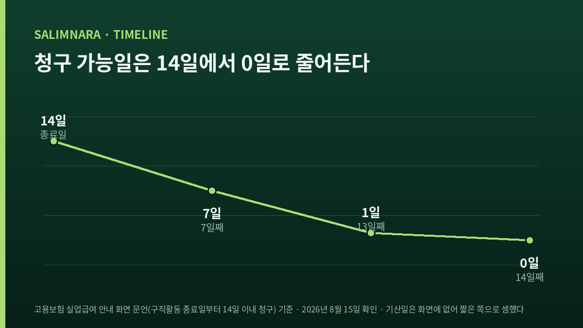청구할 수 있는 남은 날이 14일에서 0일로 줄어드는 꺾은선