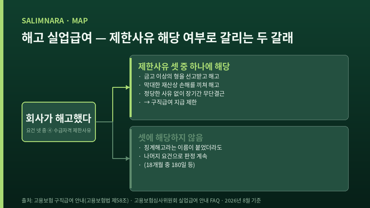 해고 사유가 제한사유 셋에 해당하는지에 따라 결과가 둘로 갈리는 분기 도표