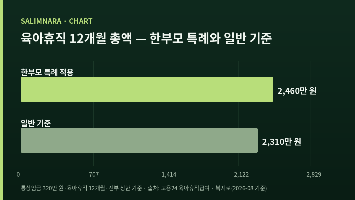 두 막대를 나란히 놓아 총액 2,460만 원과 2,310만 원을 비교한 막대그래프