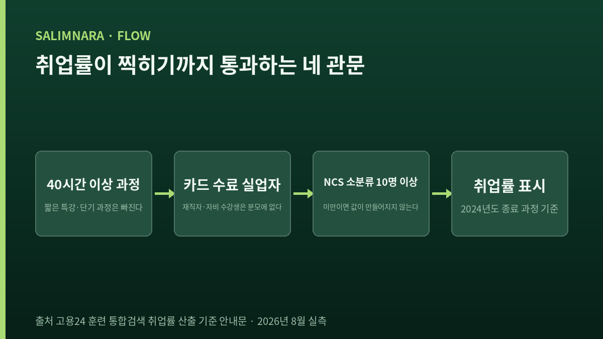 취업률이 표시되기까지 통과해야 하는 조건 네 단계 흐름도