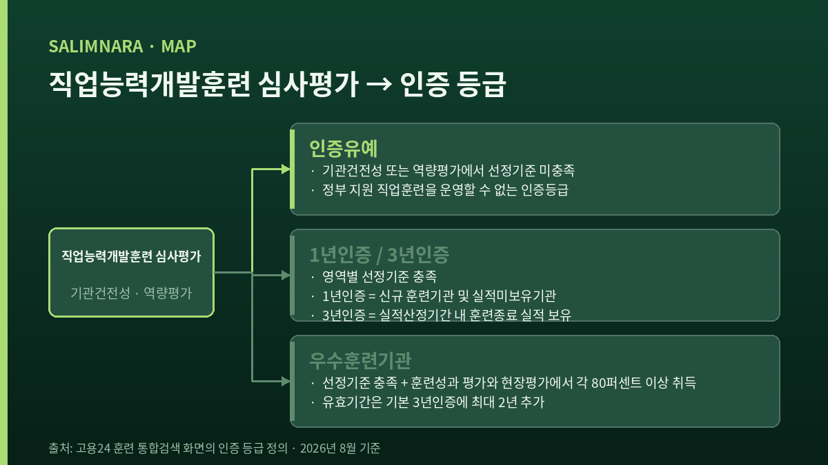 심사평가 결과가 인증 등급으로 갈라지는 분기 도식