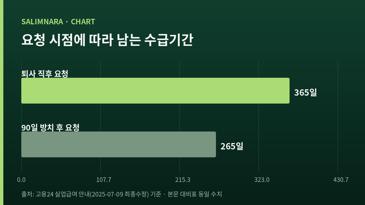 요청 시점에 따라 남는 수급기간을 비교한 막대 그림