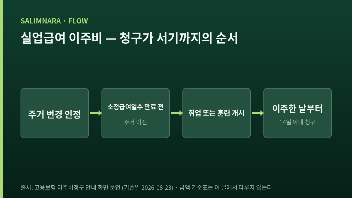 이주비 청구가 서기 위한 네 단계를 왼쪽에서 오른쪽으로 배열한 흐름도
