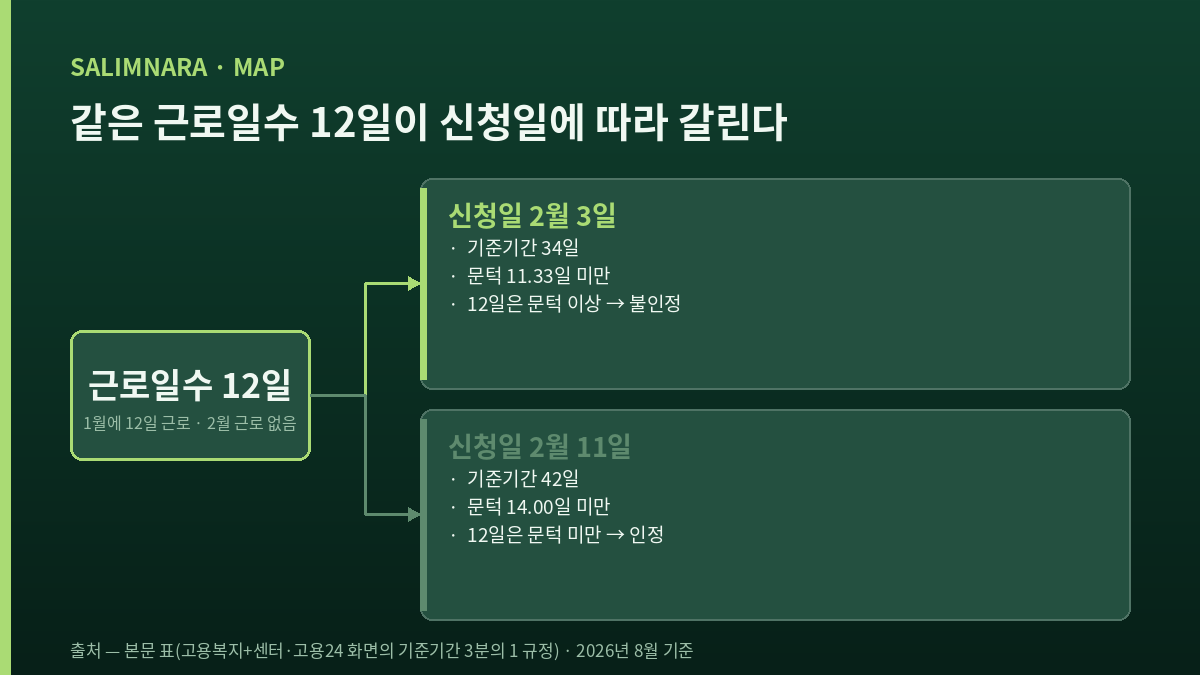 근로일수 12일이 신청일에 따라 인정과 불인정으로 갈리는 분기도