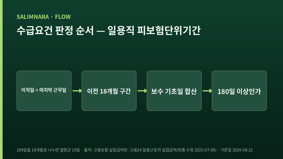 이직일에서 시작해 18개월 구간을 잡고 그 안의 보수 지급 기초일을 합산해 180일 이상인지 판정하는 4단계 흐름도