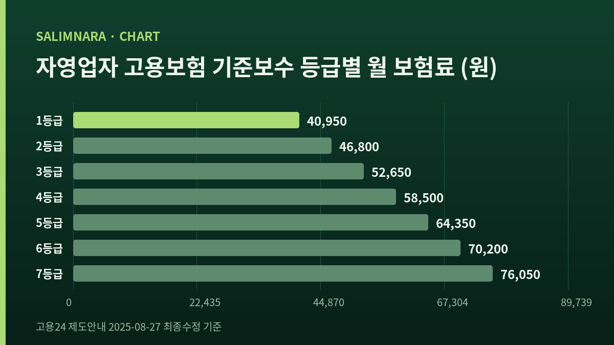 자영업자 고용보험 기준보수 1~7등급의 월 보험료를 나타낸 가로 막대 도표