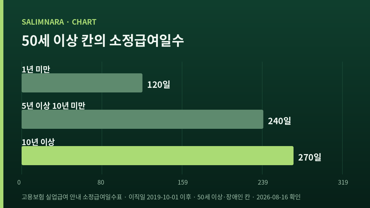 가입기간에 따라 갈리는 소정급여일수 막대 세 개