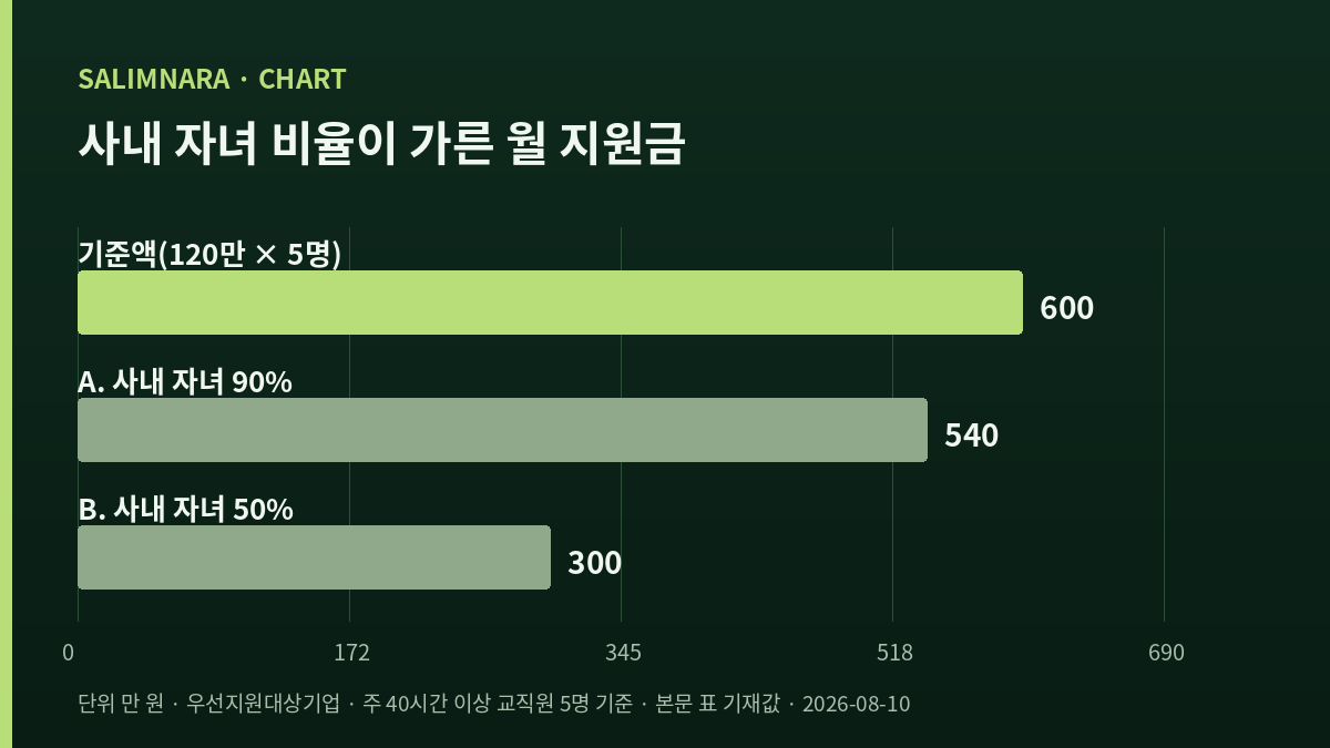 기준액 600만 원과 사내 자녀 비율별 지원금 540만 원·300만 원을 비교한 막대그래프
