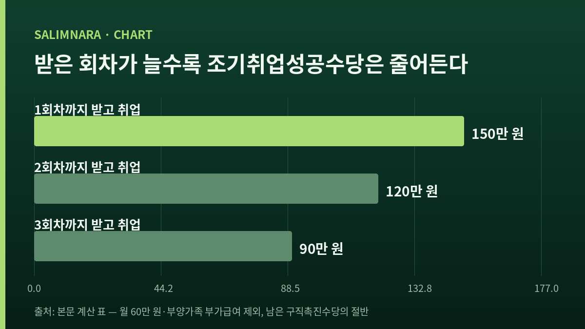 1·2·3회차까지 받고 취업했을 때의 조기취업성공수당 150만·120만·90만 원을 나란히 비교한 가로 막대 그림