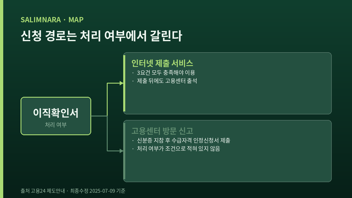 이직확인서 처리 여부에 따라 갈리는 두 신청 경로를 나타낸 분기 그림