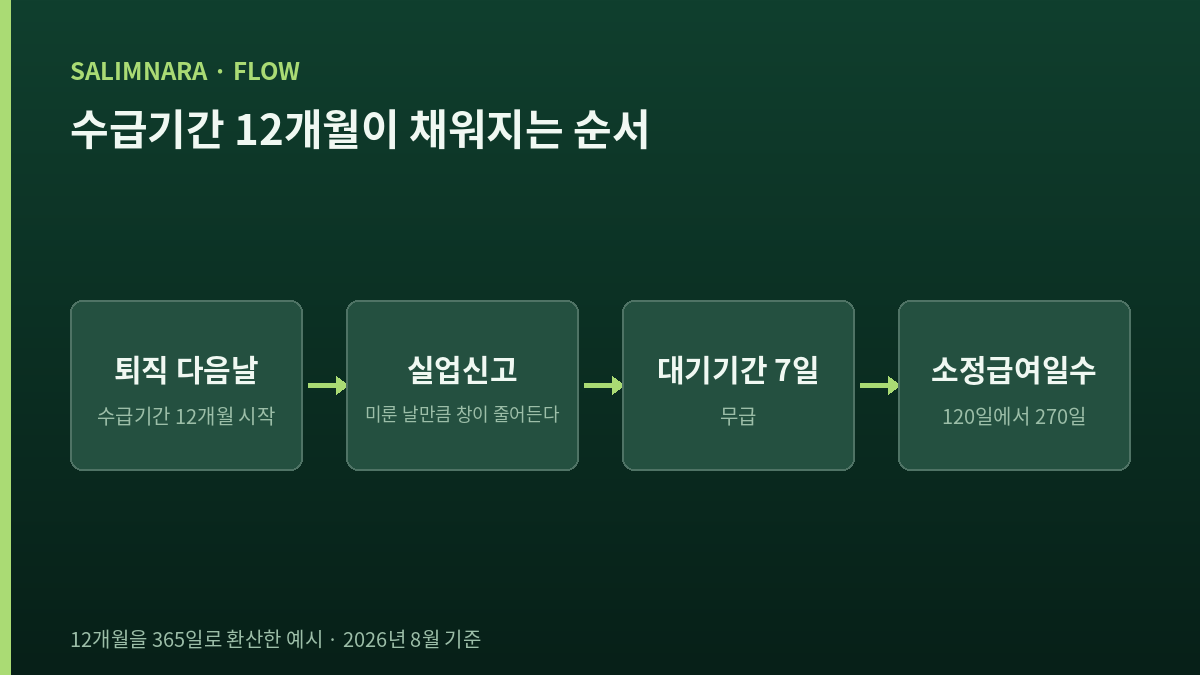 수급기간 12개월이 대기기간과 소정급여일수로 채워지는 순서를 나타낸 단계 그림