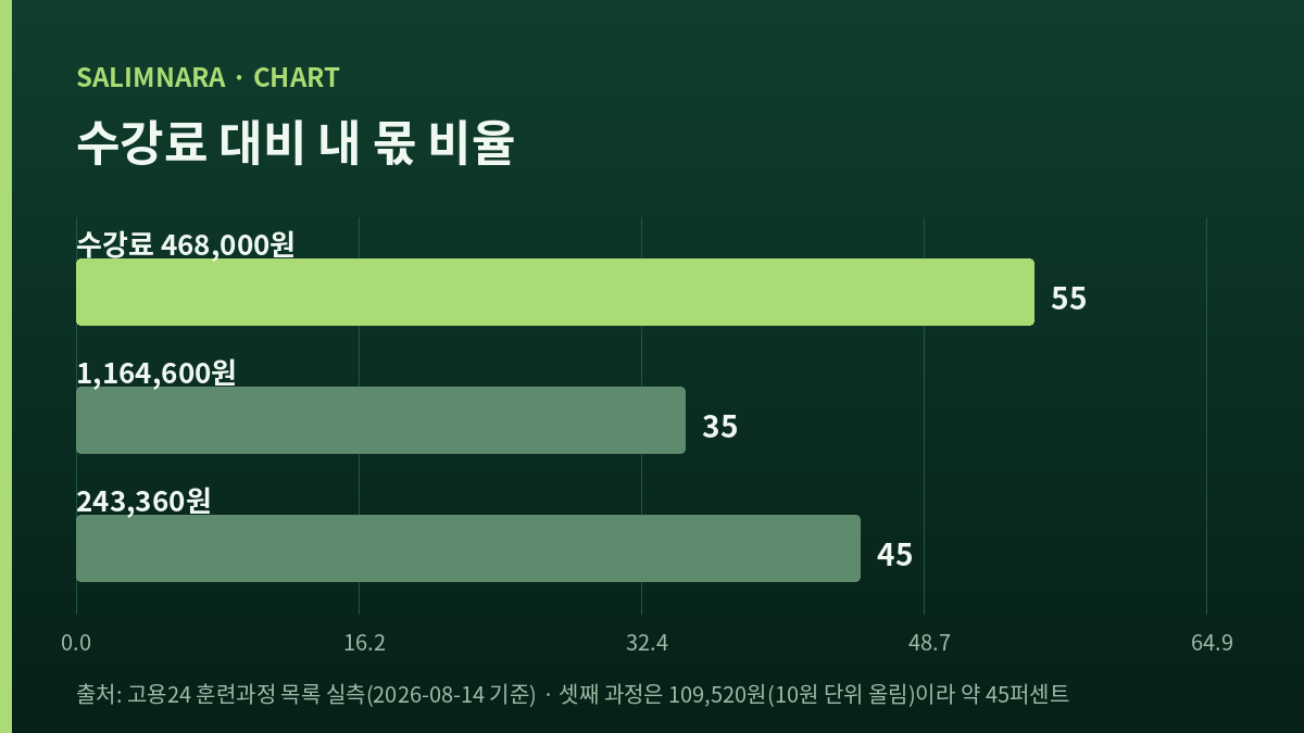 세 과정의 본인부담 비율을 비교한 막대 도식