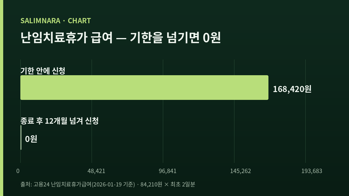 기한 안에 신청하면 168,420원, 종료 후 12개월을 넘기면 0원임을 보여주는 막대 두 개짜리 비교 도표