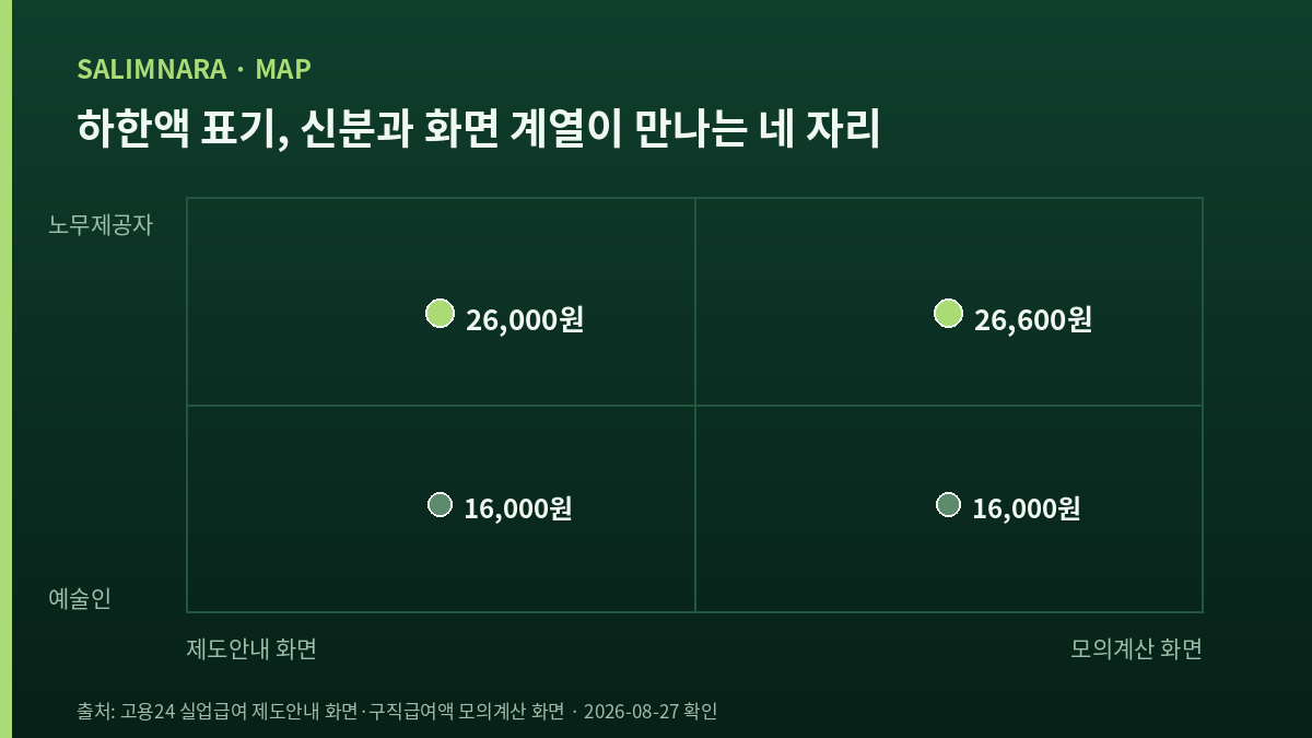 제도안내 화면과 모의계산 화면을 가로축, 예술인과 노무제공자를 세로축으로 놓고 네 하한액을 찍은 사분면 도표