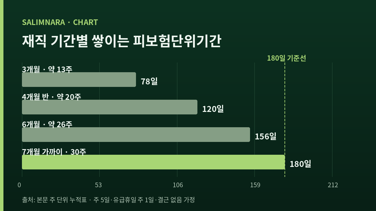 재직 기간별 누적 피보험단위기간 막대그래프 — 13주 78일, 20주 120일, 26주 156일, 30주 180일