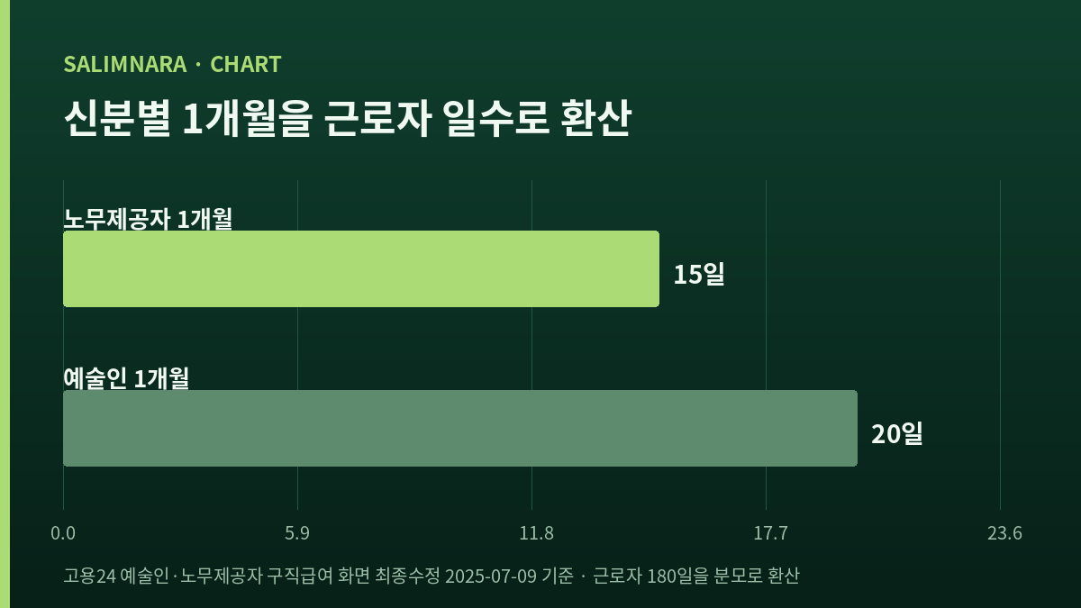 신분별 1개월을 근로자 일수로 환산한 값을 나란히 놓은 막대 도표