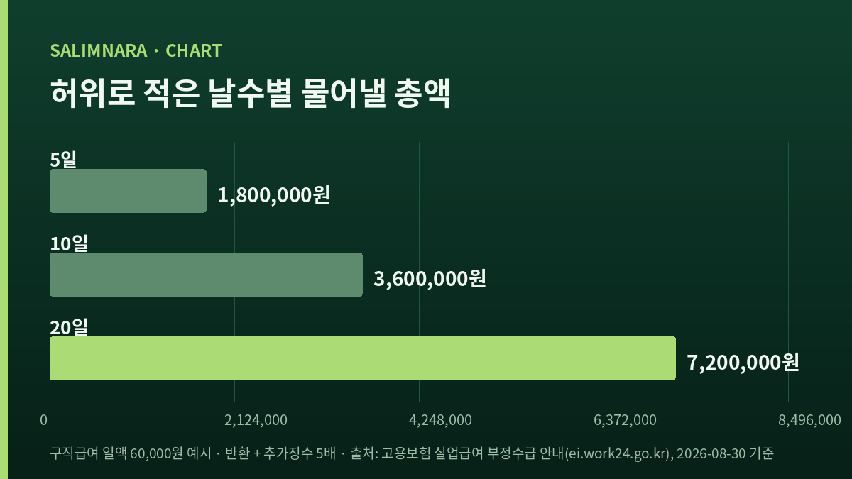 허위로 적은 날수 5일·10일·20일에 따라 물어낼 총액이 각각 180만·360만·720만 원이 되는 것을 나란히 놓은 가로 막대 그림