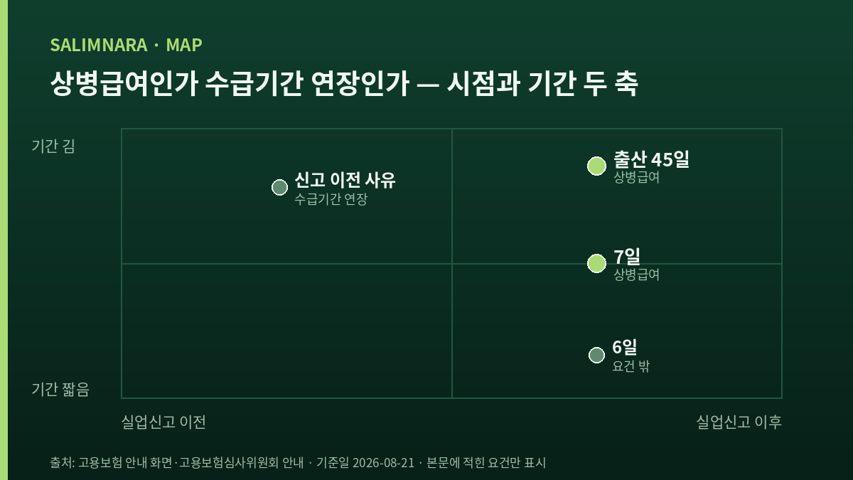 실업신고 시점과 취업할 수 없었던 기간 두 축으로 판정이 갈리는 사분면 도표