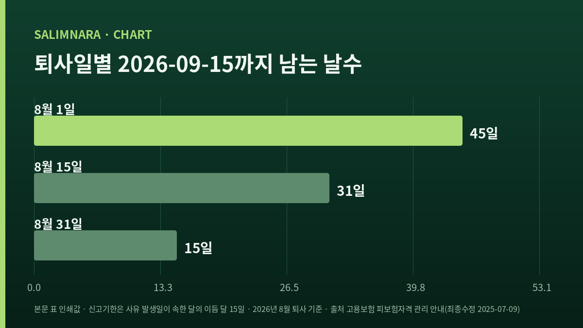 퇴사일별로 2026-09-15 신고 기한까지 남는 날수를 비교한 가로 막대 3개