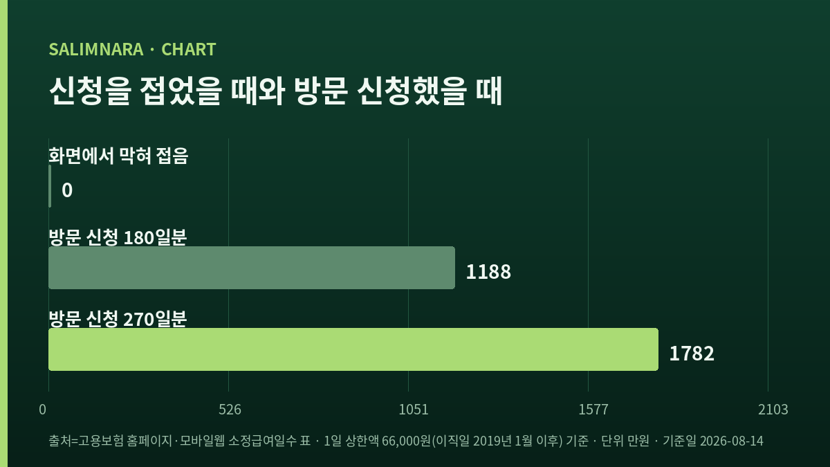 신청을 접었을 때 0원과 방문 신청 180일분 1188만원·270일분 1782만원 비교 막대