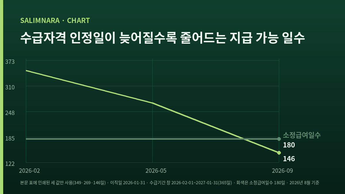 수급자격 인정일 2026-02-10 349일, 2026-05-01 269일, 2026-09-01 146일로 줄어드는 지급 가능 일수 꺾은선과 소정급여일수 180일 기준선을 나타낸 자체 제작 도표