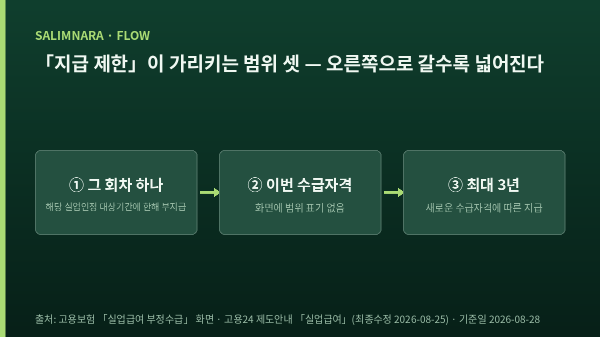 지급 제한 세 층의 범위를 나란히 놓은 자체 제작 도표