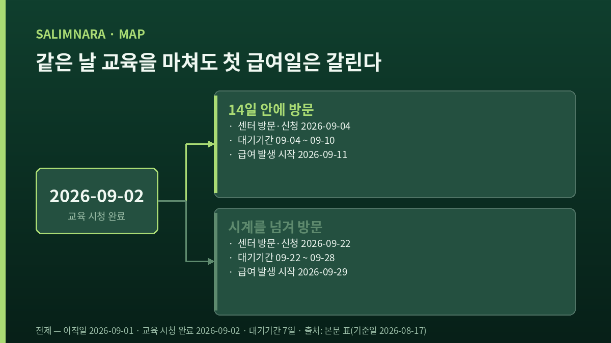 14일 안에 방문했는지에 따라 첫 급여 발생일이 갈리는 분기 도표