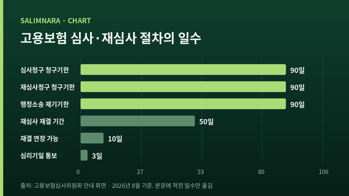 고용보험 심사·재심사 절차의 일수를 가로 막대로 비교한 자체 도표